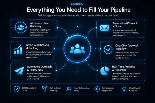 Qualify AI features overview: AI lead discovery, lead scoring, one-click approval, automated outreach, and real-time analytics